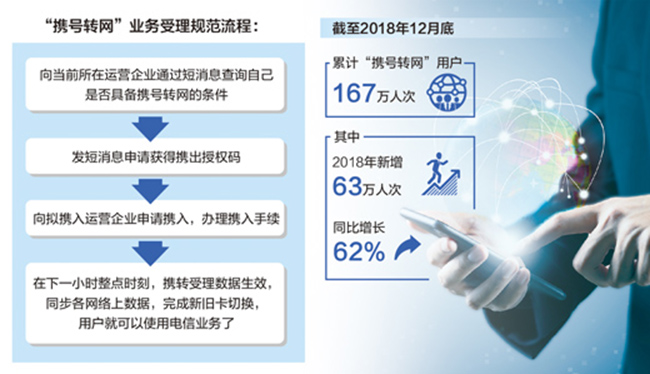 “攜號轉網”，給用戶更多選擇