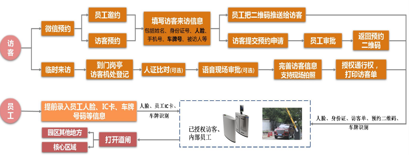 企業園區出入智能管控解決方案