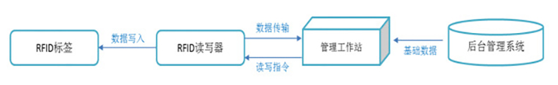 智能倉(cāng)庫(kù)RFID標(biāo)簽倉(cāng)儲(chǔ)管理系統(tǒng)解決方案后臺(tái)桌面應(yīng)用軟件APP小程序開(kāi)發(fā)