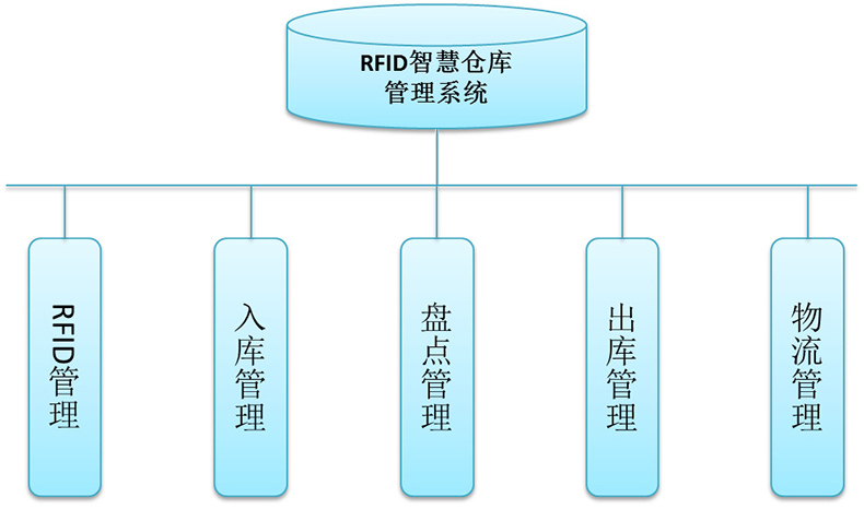 智能倉(cāng)庫(kù)RFID標(biāo)簽倉(cāng)儲(chǔ)管理系統(tǒng)解決方案后臺(tái)桌面應(yīng)用軟件APP小程序開(kāi)發(fā)