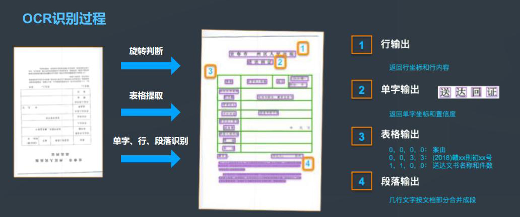 醫院銀行海關倉庫登記保險金融財稅單據表格信息OCR識別文字自動錄入排版定制開發