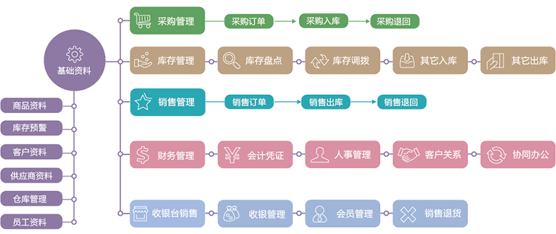 物流企業(yè)工廠服裝商場店鋪進(jìn)貨銷售單機(jī)網(wǎng)絡(luò)庫存管理系統(tǒng)軟件定制開發(fā)