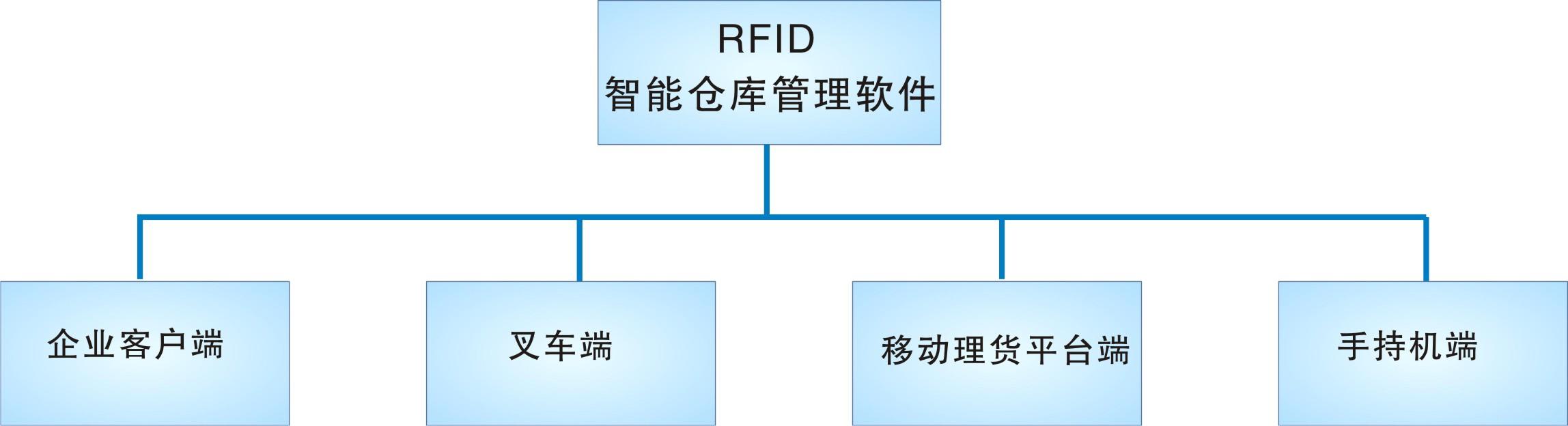 倉庫管理盤點耗時耗力庫存準確率低部門間協同管理困難現場管理混亂怎么辦？RFID倉庫管理系統為你排擾