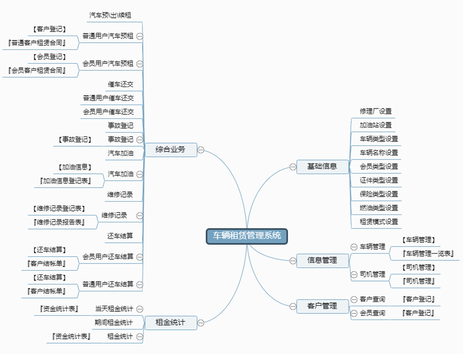 車輛租賃管理系統(tǒng)現(xiàn)貨供應永久使用按需定制開發(fā)各行業(yè)應用軟件租車管理系統(tǒng)在線車輛租賃平臺2